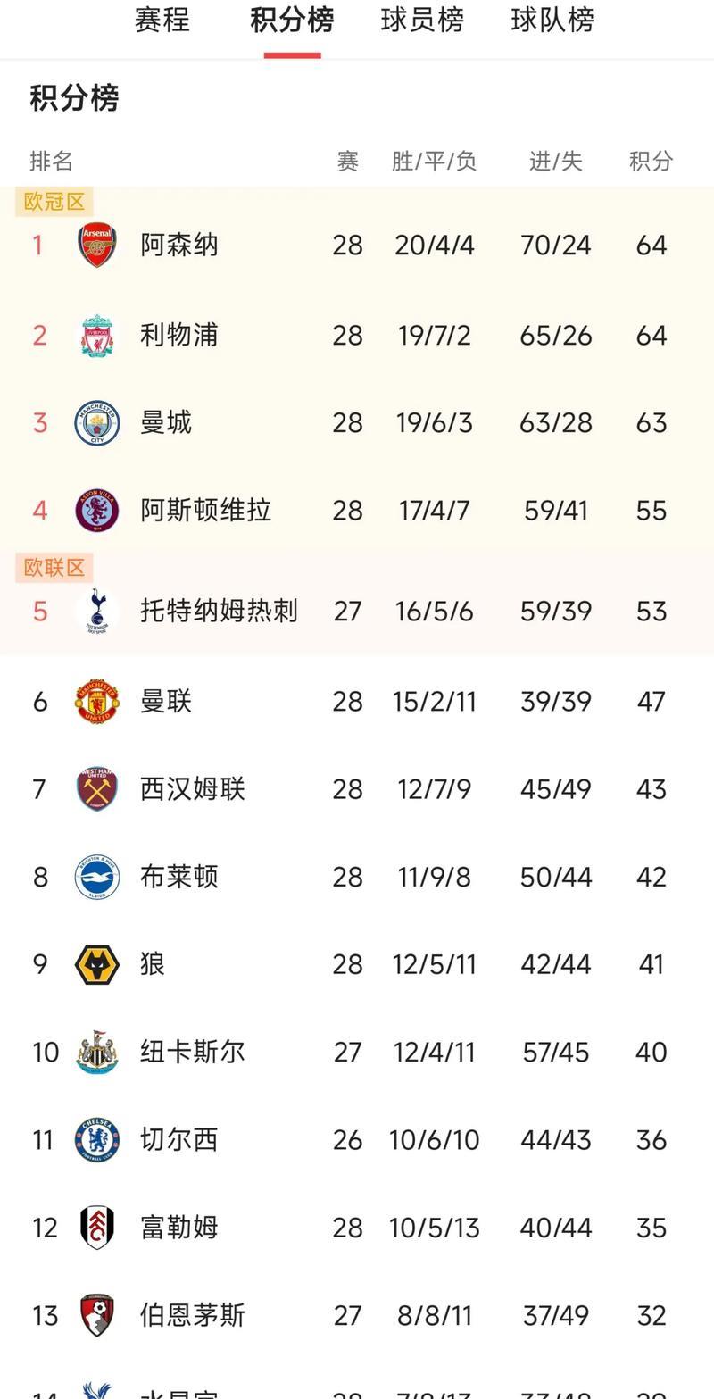 英超最新积分：阿森纳稳居榜首，曼联利物浦四队积26分紧追